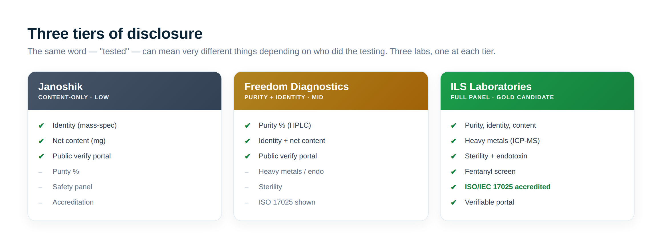 Three cards comparing Janoshik, Freedom Diagnostics, and ILS Laboratories by what each COA discloses
